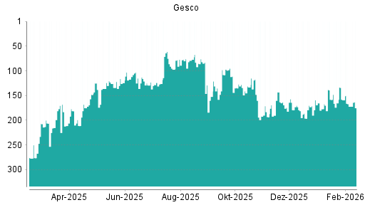 BOTSI®-Advisor Abstufung Gesco von Rang 172 auf ...