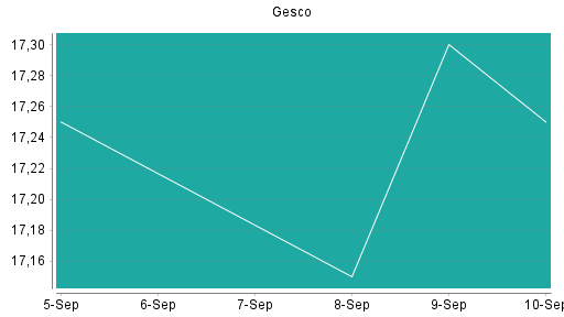 BOTSI®-Advisor Abstufung Gesco von Rang 103 auf ...