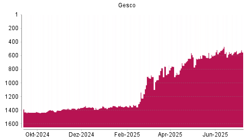 BOTSI®-Advisor Hochstufung Gesco von Rang 877 auf ...