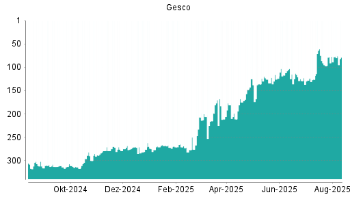 BOTSI®-Advisor Hochstufung Gesco von Rang 77 auf ...