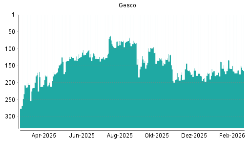 BOTSI®-Advisor Abstufung Gesco von Rang 172 auf ...