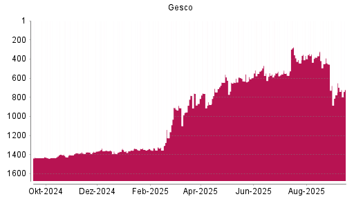 BOTSI®-Advisor Hochstufung Gesco von Rang 746 auf ...