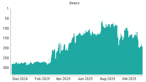 BOTSI®-Advisor Hochstufung Gesco von Rang 124 auf ...