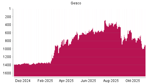 BOTSI®-Advisor Abstufung Gesco von Rang 558 auf ...