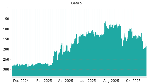 BOTSI®-Advisor Hochstufung Gesco von Rang 129 auf ...