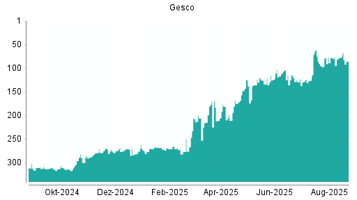 BOTSI®-Advisor Abstufung Gesco von Rang 77 auf ...