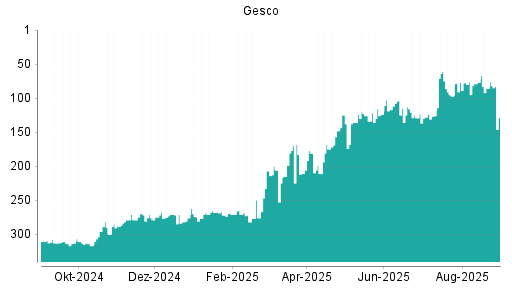 BOTSI®-Advisor Hochstufung Gesco von Rang 85 auf ...