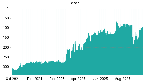 BOTSI®-Advisor Hochstufung Gesco von Rang 108 auf ...