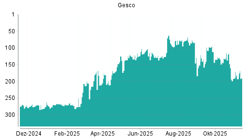 BOTSI®-Advisor Hochstufung Gesco von Rang 193 auf ...