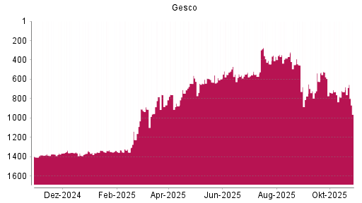 BOTSI®-Advisor Abstufung Gesco von Rang 558 auf ...