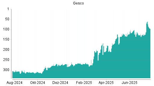 BOTSI®-Advisor Hochstufung Gesco von Rang 126 auf ...