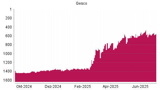 BOTSI®-Advisor Hochstufung Gesco von Rang 1348 auf ...