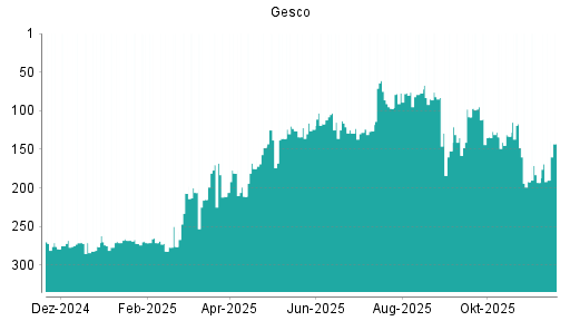 BOTSI®-Advisor Hochstufung Gesco von Rang 129 auf ...