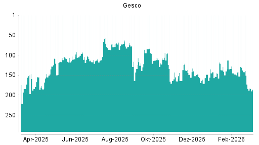 BOTSI®-Advisor Abstufung Gesco von Rang 72 auf Rang 77