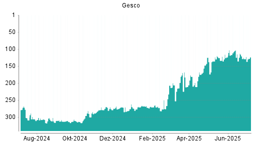 BOTSI®-Advisor Hochstufung Gesco von Rang 117 auf ...