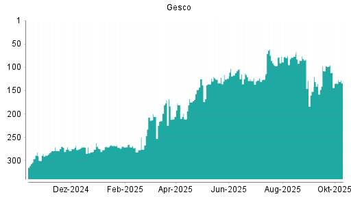 BOTSI®-Advisor Abstufung Gesco von Rang 95 auf ... BOTSI®-Advisor Abstufung Gesco von Rang 95 auf ...