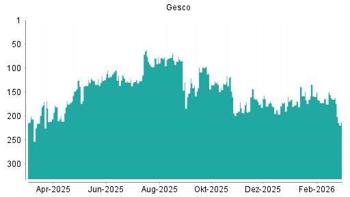 BOTSI®-Advisor Hochstufung Gesco von Rang 190 auf ...