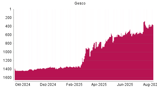 BOTSI®-Advisor Hochstufung Gesco von Rang 1361 auf ...