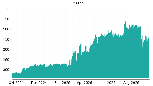 BOTSI®-Advisor Hochstufung Gesco von Rang 135 auf ...