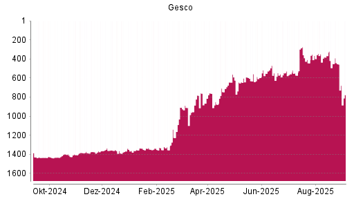 BOTSI®-Advisor Hochstufung Gesco von Rang 644 auf ...