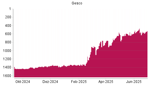 BOTSI®-Advisor Hochstufung Gesco von Rang 1351 auf ...