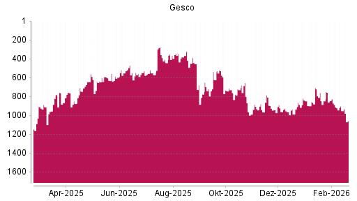 BOTSI®-Advisor Hochstufung Gesco von Rang 1351 auf ...