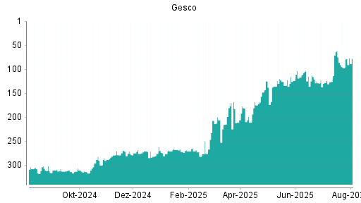 BOTSI®-Advisor Hochstufung Gesco von Rang 97 auf ...