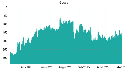 BOTSI®-Advisor Hochstufung Gesco von Rang 165 auf ...