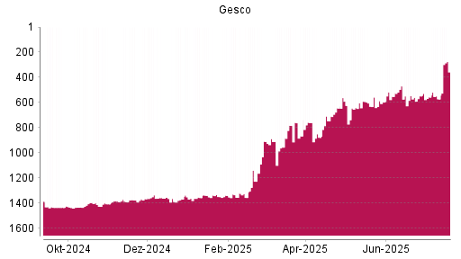 BOTSI®-Advisor Hochstufung Gesco von Rang 1367 auf ...