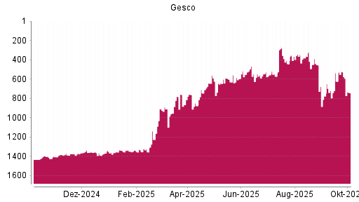 BOTSI®-Advisor Hochstufung Gesco von Rang 592 auf ...