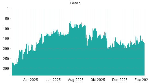BOTSI®-Advisor Abstufung Gesco von Rang 159 auf ...