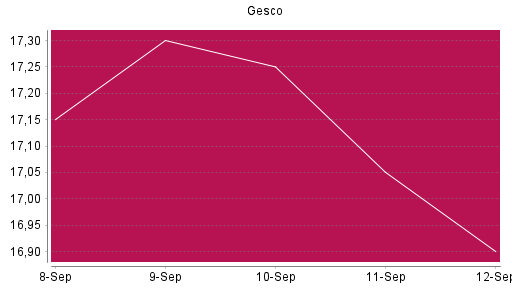 BOTSI®-Advisor Abstufung Gesco von Rang 761 auf ...