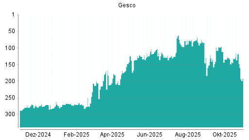 BOTSI®-Advisor Hochstufung Gesco von Rang 133 auf ...