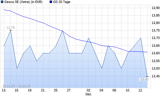 Gesco-Aktie über 20-Tage-Linie