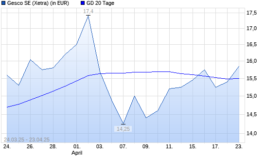 Gesco-Aktie unter 20-Tage-Linie