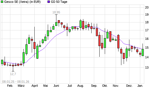 Gesco-Aktie &uuml;ber 50-Tage-Linie