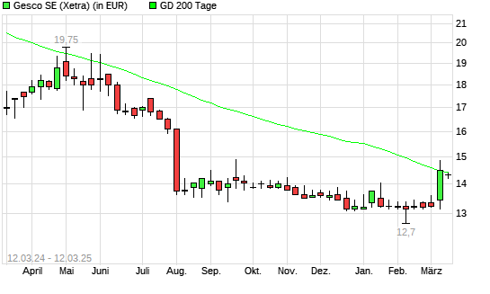Gesco-Aktie unter 200-Tage-Linie