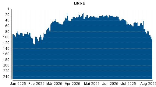 BOTSI®-Advisor Abstufung LIFCO AB B von Rang 42 auf ...