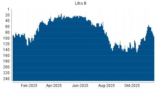 BOTSI®-Advisor Abstufung Lifco von Rang 61 auf ...