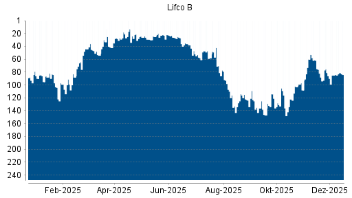 BOTSI®-Advisor Hochstufung Lifco von Rang 85 auf ...
