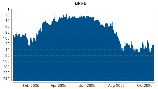 BOTSI®-Advisor Abstufung LIFCO AB B von Rang 43 auf ...