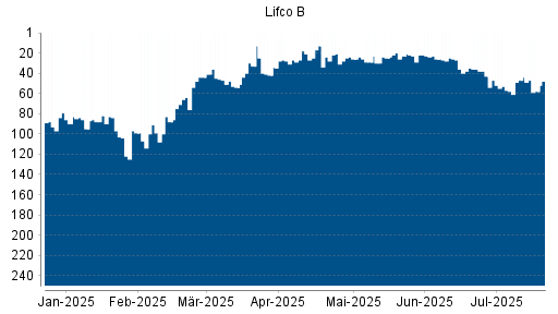BOTSI®-Advisor Abstufung LIFCO AB B von Rang 33 auf ...