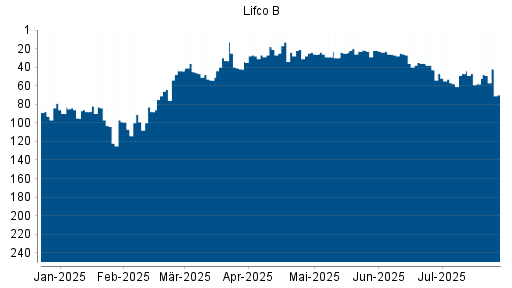 BOTSI®-Advisor Abstufung LIFCO AB B von Rang 47 auf ...