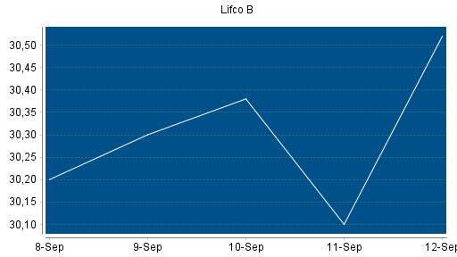 BOTSI®-Advisor Abstufung LIFCO AB B von Rang 114 auf ...