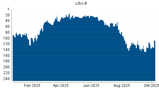 BOTSI®-Advisor Abstufung LIFCO AB B von Rang 114 auf ...