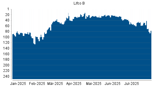 BOTSI®-Advisor Abstufung LIFCO AB B von Rang 42 auf ...