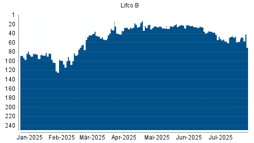BOTSI®-Advisor Hochstufung LIFCO AB B von Rang 54 auf ...