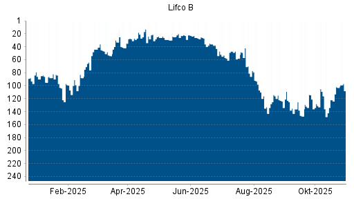 BOTSI®-Advisor Hochstufung LIFCO AB B von Rang 122 auf ...