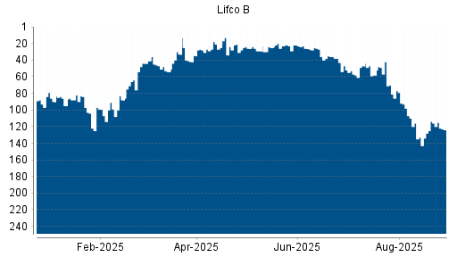 BOTSI®-Advisor Hochstufung LIFCO AB B von Rang 133 auf ...