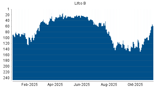 BOTSI®-Advisor Abstufung LIFCO AB B von Rang 103 auf ...